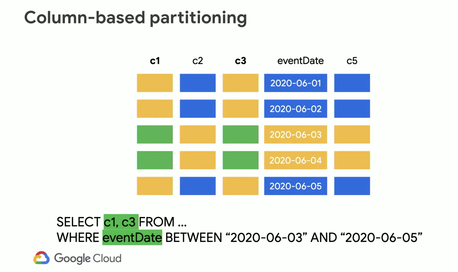 [BigQuery] Partition神器 優化成本提升搜尋效率 Creating DatePartitioned Tables